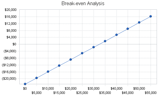 Delicatessen and bakery business plan, financial plan chart image