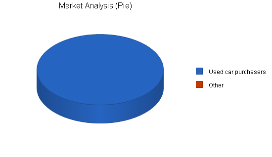 Auto inspectors business plan, market analysis summary chart image