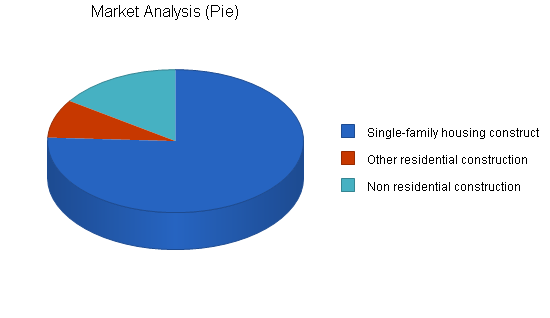 Construction manufacturer business plan, market analysis summary chart image