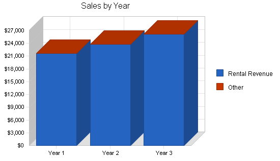 Rental remodeling business plan, strategy and implementation summary chart image