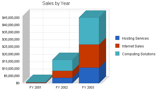 Asp b2b technology business plan, strategy and implementation summary chart image