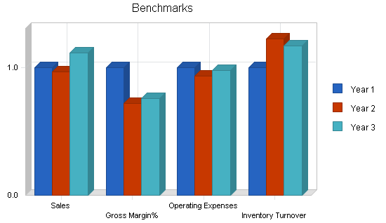 Dog and cat kennel business plan, financial plan chart image