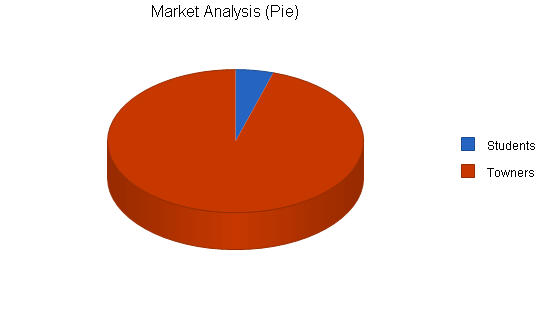 Sandwich restaurant business plan, market analysis summary chart image