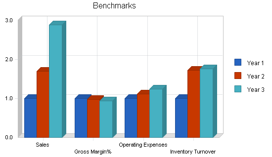 Horse boarding real estate business plan, financial plan chart image