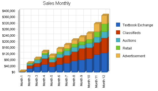 Online college bookstore business plan, financial plan chart image