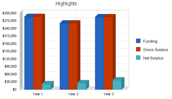 Government services business plan, executive summary chart image