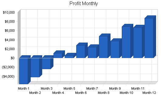 Used book store business plan, financial plan chart image