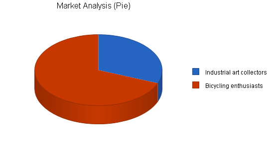 Bicycle art business plan, market analysis summary chart image