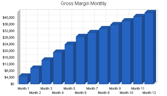 Self-storage business plan, financial plan chart image