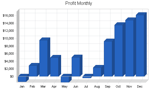 Office furniture manufacturer business plan, financial plan chart image