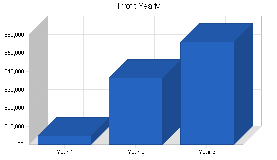 Painting contractors business plan, financial plan chart image