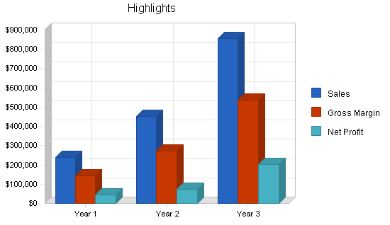 Soap manufacturer business plan, executive summary chart image