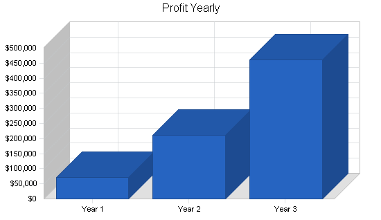 Building construction business plan, financial plan chart image