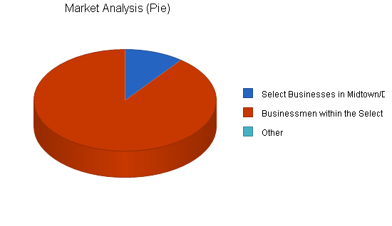 Florist business plan, market analysis summary chart image