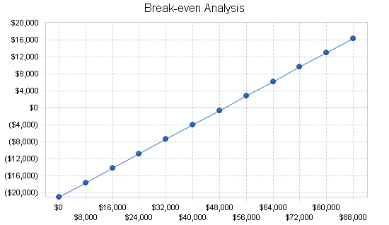 Holding company business plan, financial plan chart image