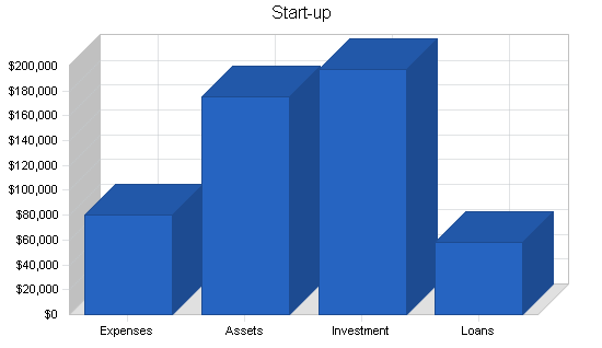 Hookah bar business plan, company summary chart image