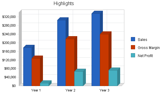 Golf club manufacturer business plan, executive summary chart image