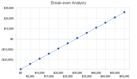 Investment consulting business plan, financial plan chart image