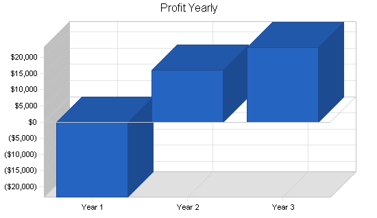 Sports equipment rental business plan, financial plan chart image