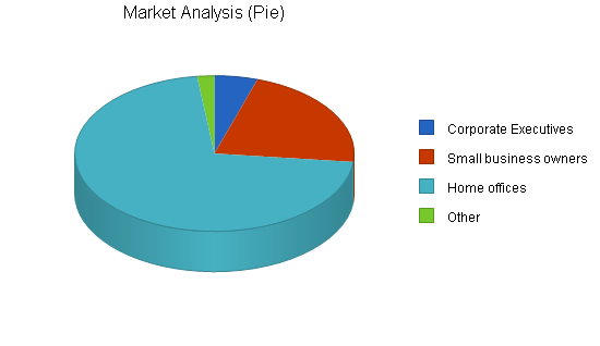 Office furniture manufacturer business plan, market analysis summary chart image