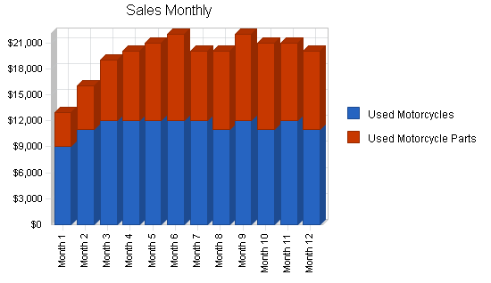 Motorcycle shop business plan, strategy and implementation summary chart image