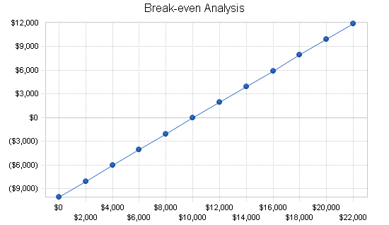 Exec employment agency business plan, financial plan chart image