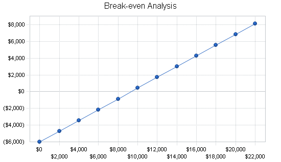 Sports equipment cafe business plan, financial plan chart image