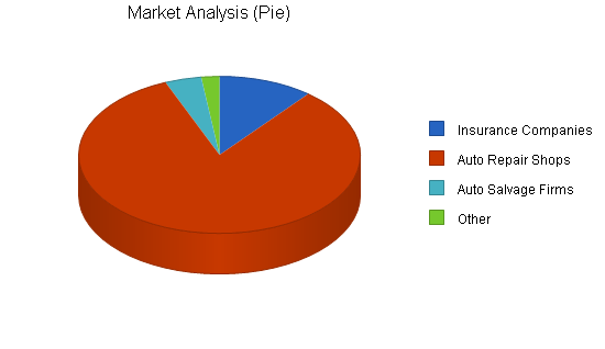 Auto insurance claims business plan, market analysis summary chart image