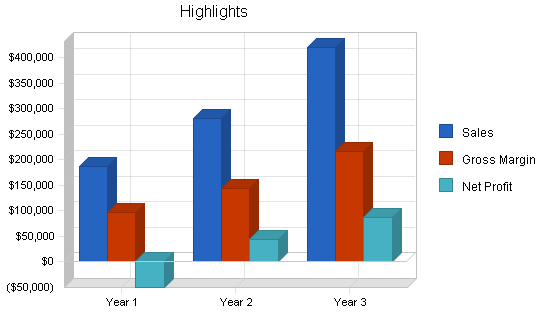 Movie theater business plan, executive summary chart image