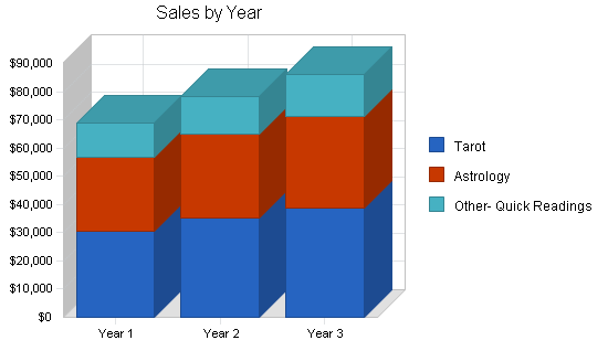 Astrology tarot card business plan, strategy and implementation summary chart image