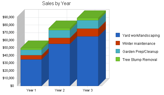 Lawn and garden services business plan, strategy and implementation summary chart image