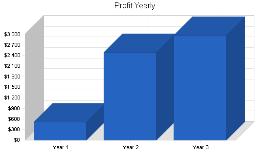 Fishing shop business plan, financial plan chart image