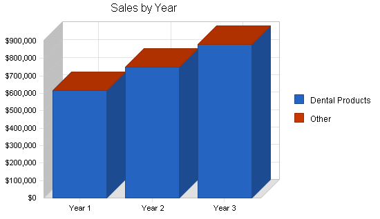 Dental laboratories business plan, strategy and implementation summary chart image