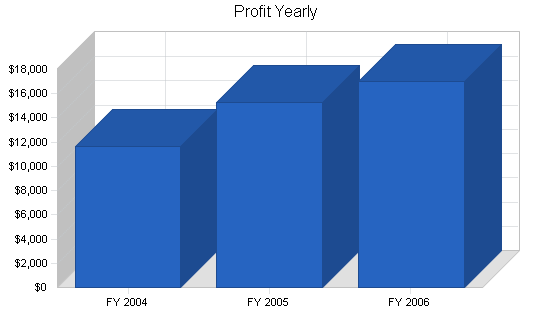 Tobacco retail business plan, financial plan chart image