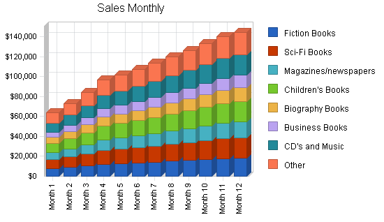 Used book store business plan, strategy and implementation summary chart image