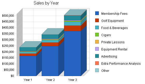 Golf course training center business plan, strategy and implementation summary chart image