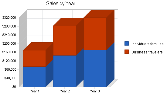 Airport taxi business plan, strategy and implementation summary chart image