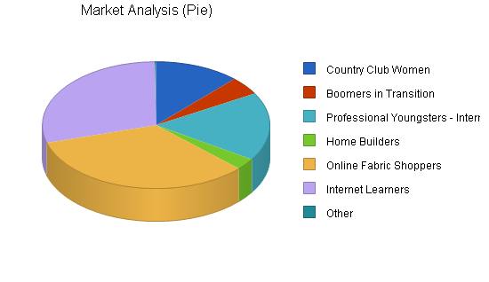 Home decoration fabrics business plan, market analysis summary chart image