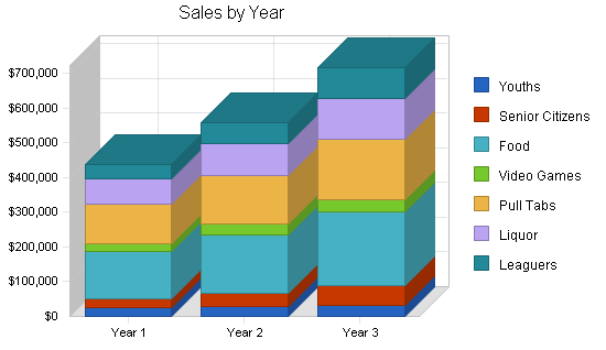 Karaoke bar - bowling alley business plan, strategy and implementation summary chart image