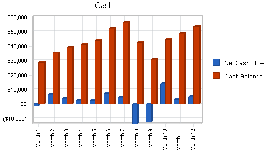 Indoor soccer facility business plan, financial plan chart image