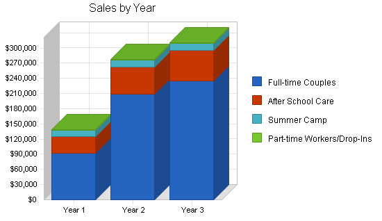 Child day care services business plan, strategy and implementation summary chart image