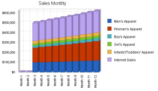 Family clothing business plan, strategy and implementation summary chart image