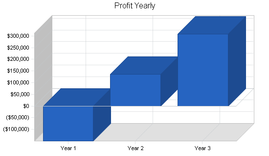 Integrated communications business plan, financial plan chart image