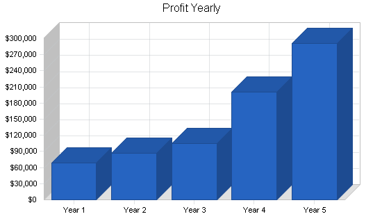 Carpet and upholstery cleaning services, financial plan chart image