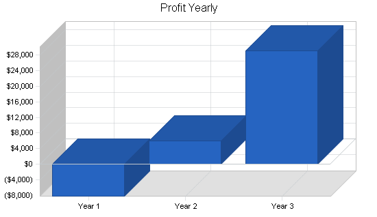 Employment agency business plan, financial plan chart image