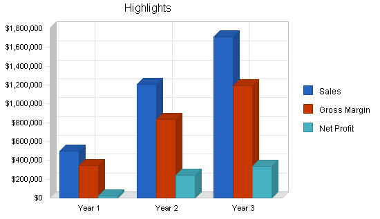 Hookah bar business plan, executive summary chart image