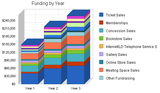 Art film theater business plan, strategy and implementation chart image