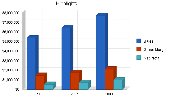 Diamond retailer business plan, executive summary chart image