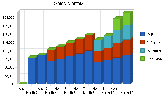 Golf club manufacturer business plan, strategy and implementation summary chart image