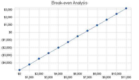 Frozen custard shop business plan, financial plan chart image